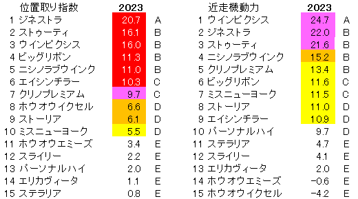 2023　福島牝馬Ｓ　位置取り指数